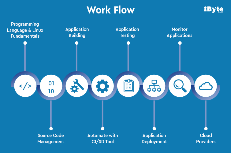 DevOps Process Flow